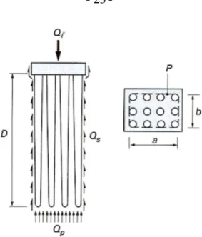 Fig. 2.6  Massive  fictive  pile  for  calculation  of  bearing  capacity  of  pile  groups (Frank 1999) 