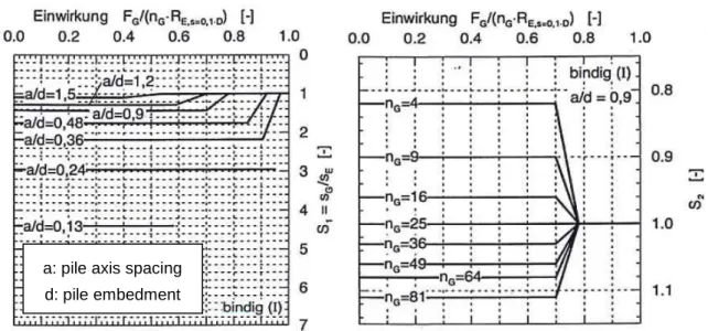 Fig. 2.16  Diagram  for  S 1   and  S 2   vs.  load  level  for  cohesive  soils  (I)  (EA-