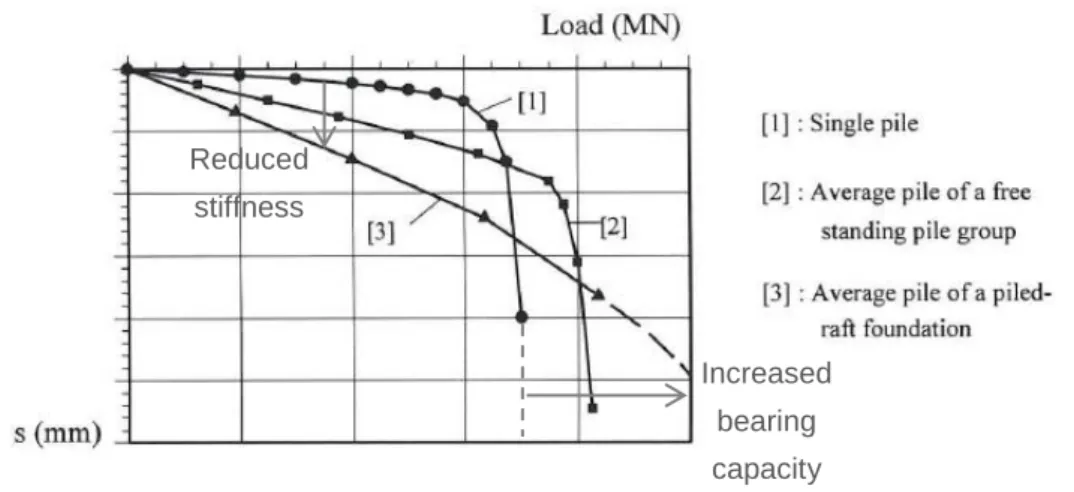 Fig. 2.20  Pile load-settlement behaviour: single pile, pile in a group, pile in  a CPRF adapted from El-Mossallamy (1997) 