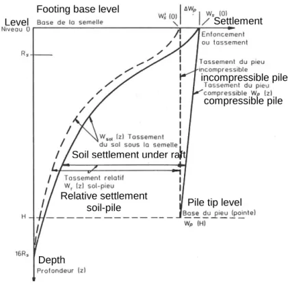 Fig. 2.26  Soil  and  pile  settlement  profiles  with  the  LTM  after  Combarieu  (1988a) 