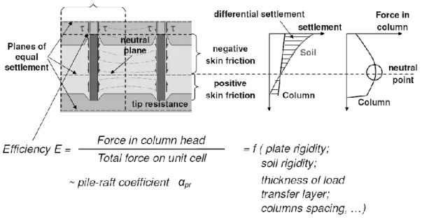 Fig. 2.33  Settlement,  load-transfer  behaviour  and  planes  with  equal  settlements in RI grid 