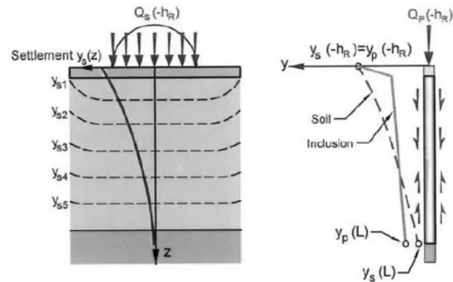Fig. 2.43  Soil  settlement  profile  under  footing  for  calculation  with  load  transfer curves from ASIRI (IREX 2012) 