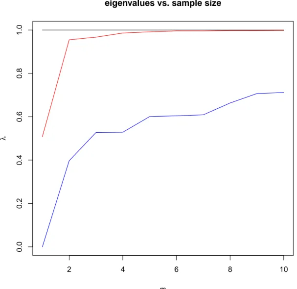 Figure 4: The behavior of the dominant eigenvalue for the MDA and FS chains in the normal model