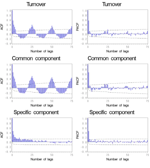 Figure 1: Autocorrelation and partial autocorrelation functions of the two components, TOTAL stock.