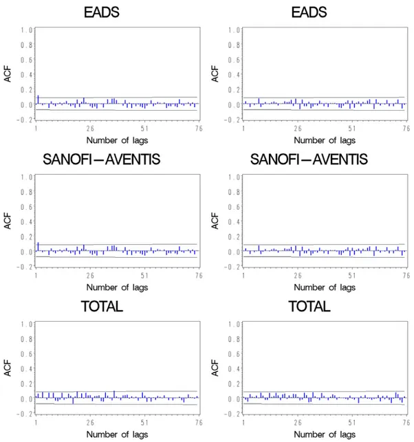 Figure 2: Autocorrelation functions of ARMA (left graph) and SETAR (right graph) residuals for specific component of EADS, SANOFI-AVENTIS and TOTAL stock.