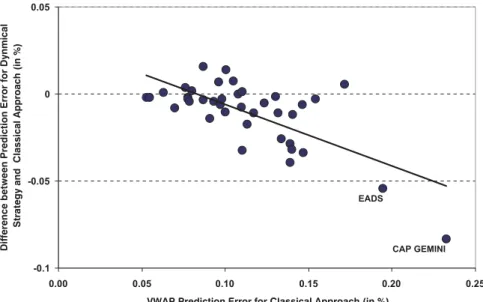 Figure 4: The dependence between classical approach tracking error and gain and loss for dynamical strategy