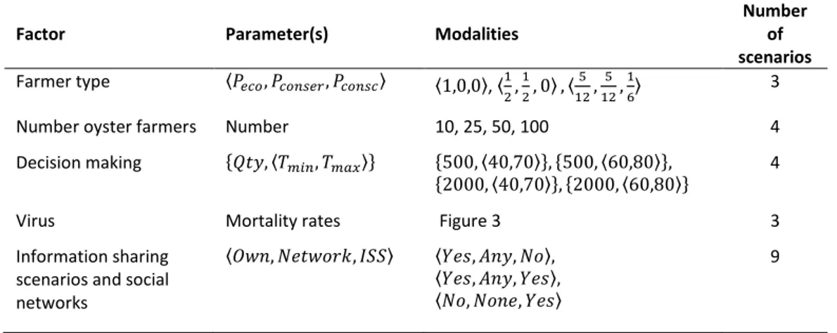 Table 3: Experimental plan of the simulation runs Factors are the main elements of the model that take the parameters  instantiated with the listed modalities
