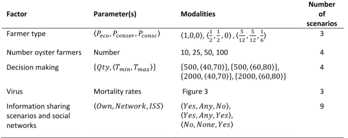 Table 3: Experimental plan of the simulation runs Factors are the main elements of the model that take the parameters  instantiated with the listed modalities