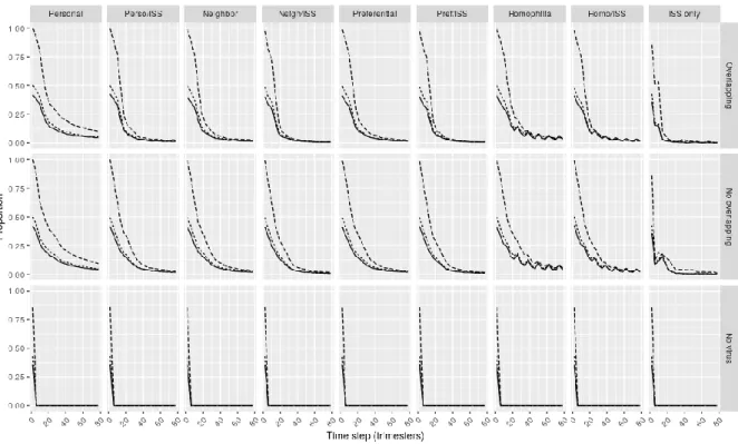 Figure 10: Proportion of agents changing their strategy over time for the different agent type scenarios