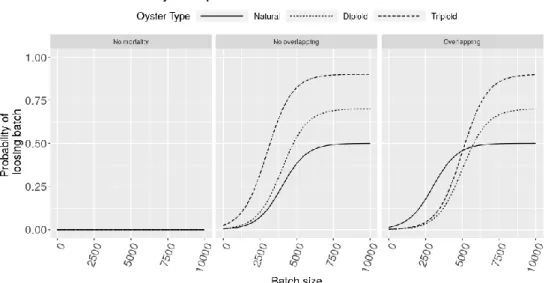 Figure 3: Annual mortality as a function of oyster quantity for the two scenarios involving virus mortality