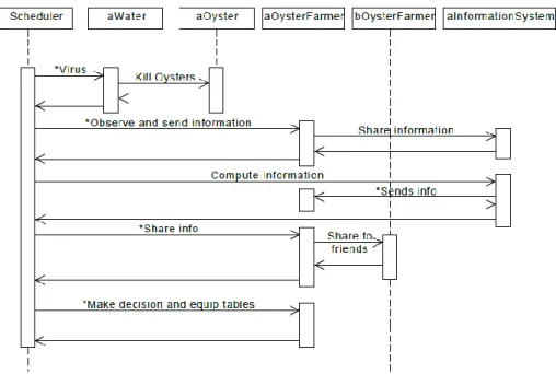 Figure 6: Sequence diagram for a time step in the model, representing one trimester. 