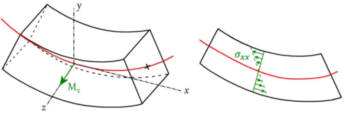 Figure 2.2 - Illustration de la contrainte pour une sollicitation en flexion  La contrainte   au sein d’une  poutre en flexion est définie de la manière suivante :  