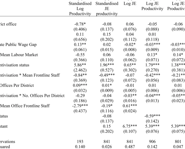 Table 5: Robustness Checks     (1)  (2)  (3)  (4)  (5)  Standardised  Log  Productivity  Standardised JE productivity  Log JE  Log JE  Productivity Log JE  Productivity                 District office  -0.78*  -0.08  0.06  -0.05  -0.06   (0.406)  (0.137)  