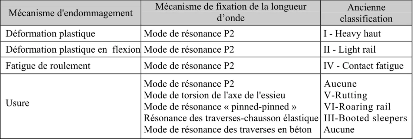 Tableau 1.1: Nouvelle classification des usures ondulatoires de Grassie et Kalousek 