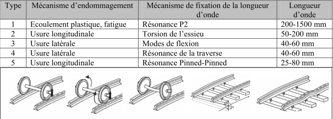 Tab. 1.2.:Classification des usures ondulatoires du « Transit Cooperative Research Program » 