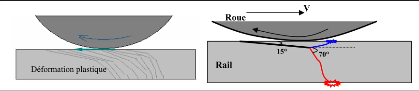 Figure 1.10: Apparition et propagation des fissures par fatigue du rail 