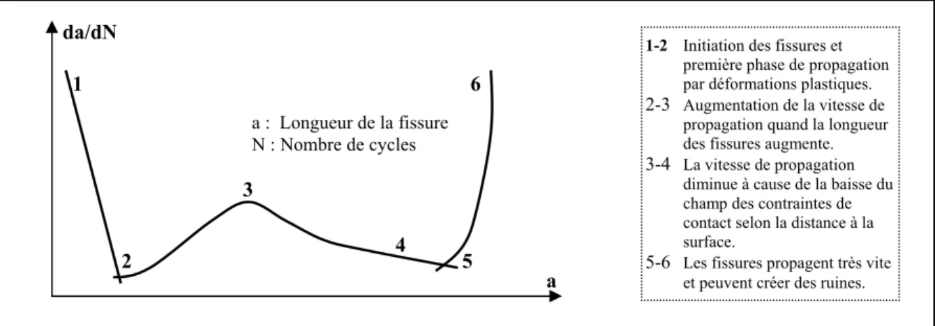 Figure 1.11: Vitesse de propagation des fissures du rail selon leur longueur 