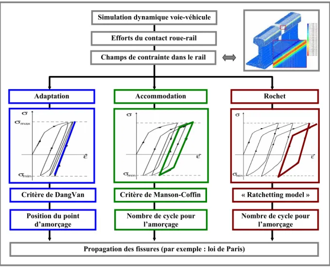 Figure 2.5 : Procédure globale d’un calcul des fissures par fatigue de roulement du rail 