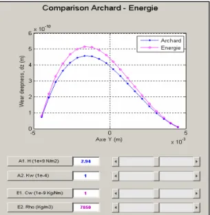 Figure 2.11 : Comparaison de deux lois d’usure