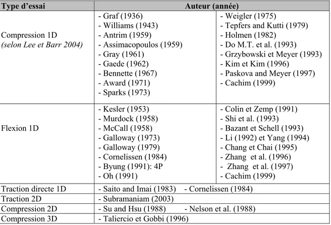 Tableau 3.1 : Liste des investigations expérimentales menées sur la fatigue du béton 