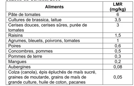 Tableau 3.1  Aliments homologués au Canada et limite maximale de résidu. Tiré de  Gazette du Canada, 2005 