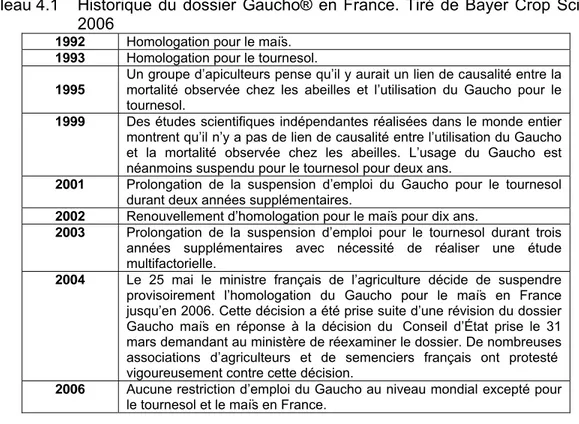 Tableau 4.1  Historique du dossier Gaucho® en France. Tiré de Bayer Crop Science,  2006  