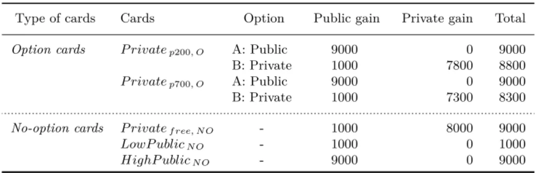 Table 2: Cards in the ballot box and their associated payoffs