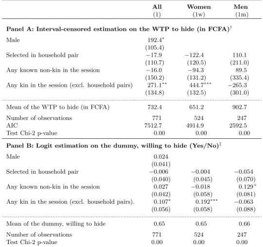 Table 4: The effects of the experimental group composition on the WTP to hide income Interval-censored &amp; Logit regressions
