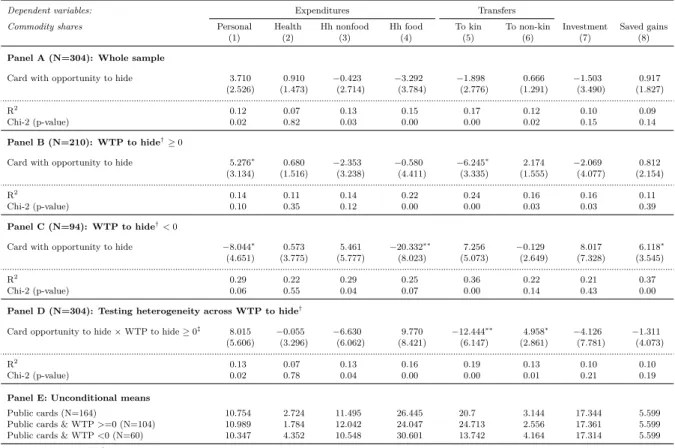 Table 6: Testing for the no-income-effect hypothesis Subsample: no-option cards, all with lottery gains = 9000 FCFA