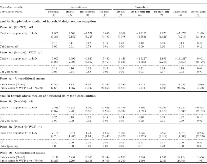 Table 8: Effect of the opportunity to hide on transfers and allocation choices of lottery gains Sample: Women, below or above median food consumption