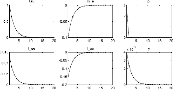 Figure 1: Dynamic responses to a money growth shock