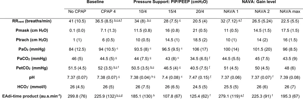Table 1: Respiratory variables during nasal pressure support ventilation and Neurally Adjusted Ventilatory Assist 