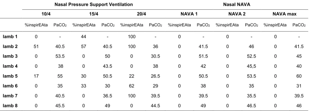 Tableau 2:  Percentage  of  respiratory cycles with inspiratory phasic activity of the thyroarytenoid muscle  and  PaCO 2   during nasal pressure  support ventilation or neurally adjusted ventilatory assist (NAVA)  in  lambs during quiet sleep  