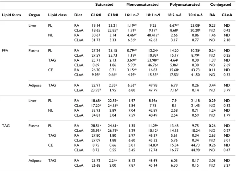 Table 3: Fatty acid composition (%) of liver, plasma and adipose tissue of Wistar rats fed RA or CLnA as FFA or TAG