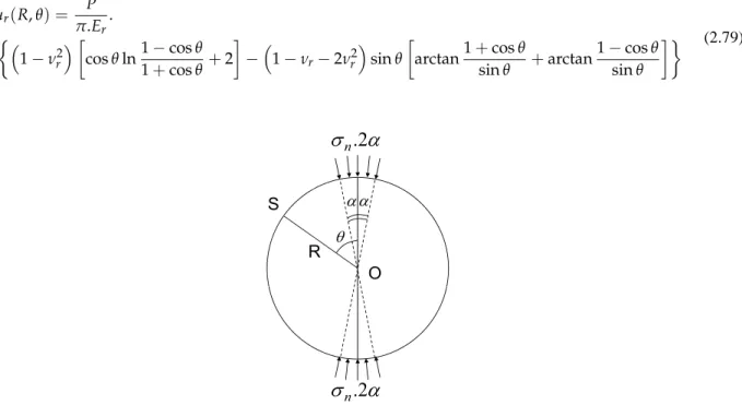 Figure 2.13: Plane-strain problem of a cylinder subjected to diametrically applied pressures over finite angle.
