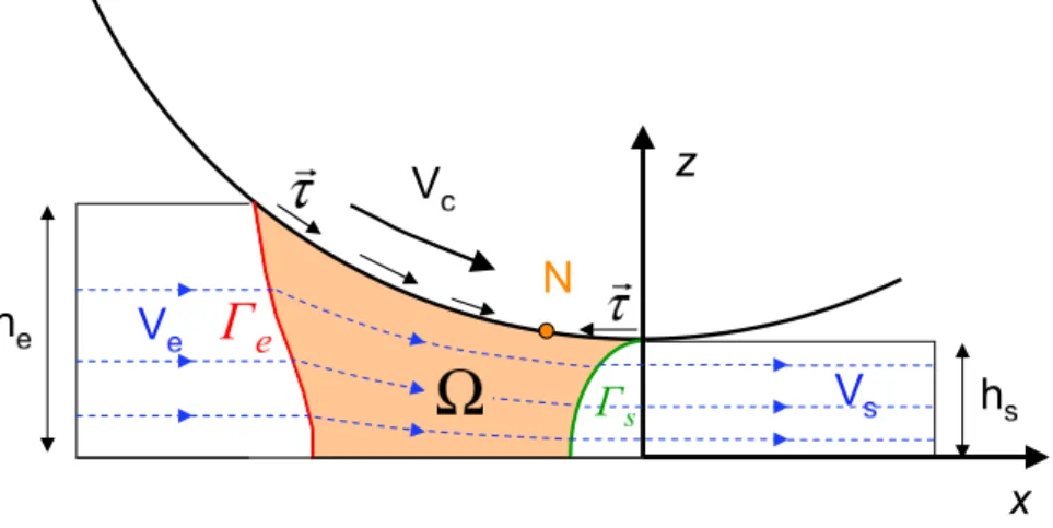 Figure 3.2: 2D modeling of rolling with UBM . The plastic area Ω (clear-brown) is limited by the discontinuity surface