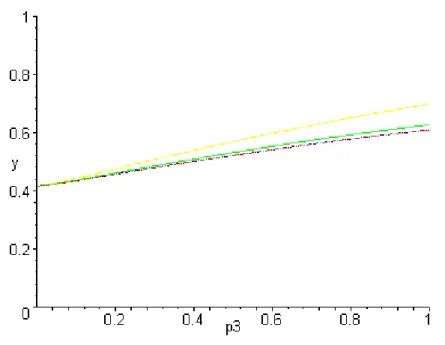 Figure 2: Impact of the dependency probability (p 3 ) on the first period saving rate (a 2 /y 1 )- with q = 0, 0.1, 0.2, 0.5.