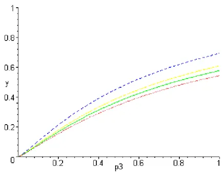 Figure 3: Impact of the dependency probability (p 3 ) on the second period saving rate (a 3 /y 1 )- with q = 0, 0.1, 0.2, 0.5.