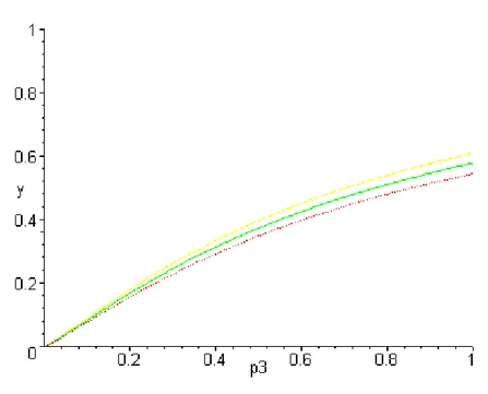 Figure 5: Impact of the dependency probability (p 3 ) on the second period saving rate (a 3 /y 1 )- with δ/y 1 = 0, 0.5, 1