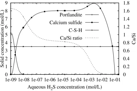 Figure 3.5: Evolution of the solid composition vs. H 2 S concentration in REV of cement paste