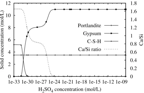 Figure 3.7: Evolution of the solid composition vs. H 2 SO 4 concentration in REV of cement paste