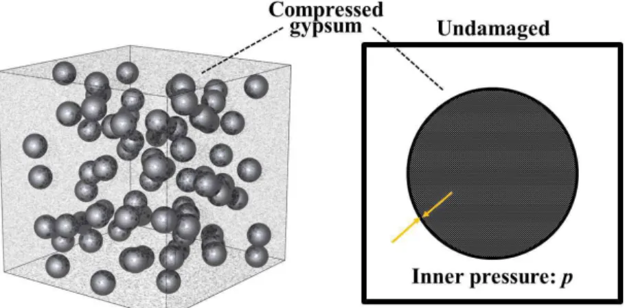 Figure 4.5: Schematics of the microstructure of cementitous materials with compressed gypsum inclusion