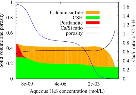 Figure 4.9: Evolution of the solid volume and porosity vs. H 2 S concentration in REV of cement paste