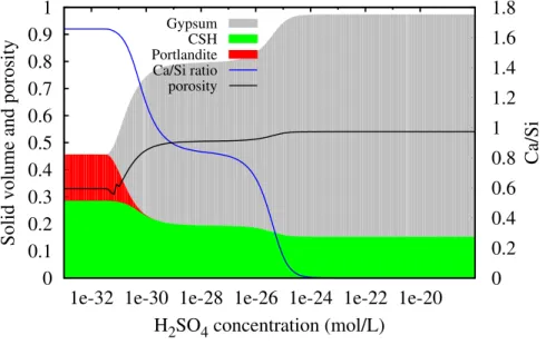 Figure 4.10: Evolution of the solid volume and porosity vs. H 2 SO 4 concentration in REV of cement paste