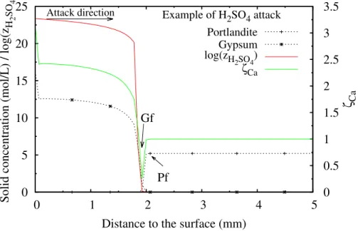 Figure 5.5: CH and C¯ SH2 content, ζ Ca and log(z H 2 SO 4 ) after 15 days immersion