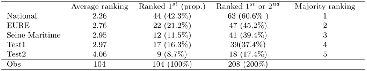 Table I: Selection process analysis