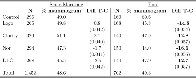 Table IV: Treatments effects on total screening among the newly eligible (50 yo)