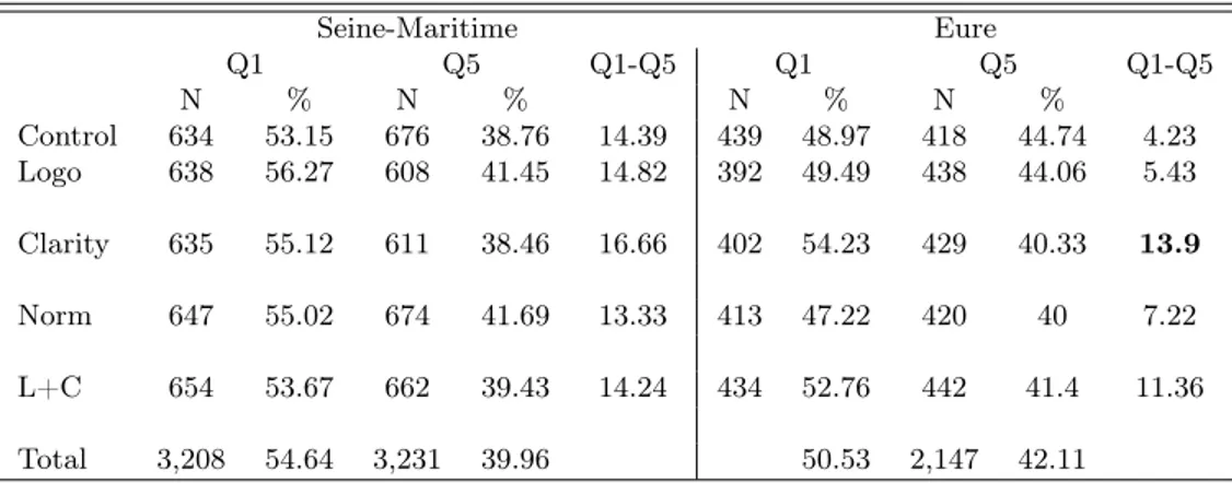 Table V: Treatment effects on the deprivation gradient