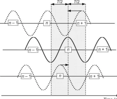Figure 1: Schematic example of the cycle  skipping/phase  ambiguity  issue  on  sinusoidal  signals