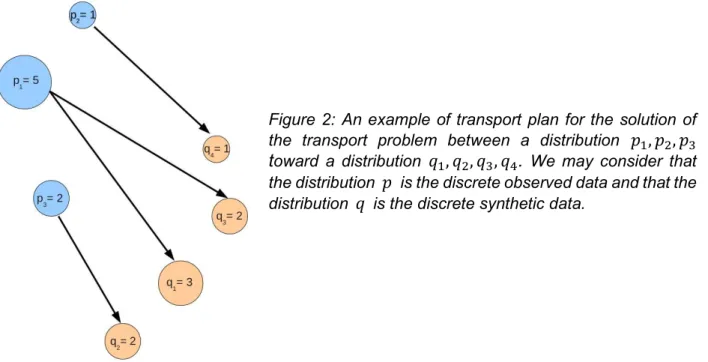 Figure  2:  An  example  of  transport  plan  for the  solution  of  the  transport  problem  between  a  distribution  , ,  